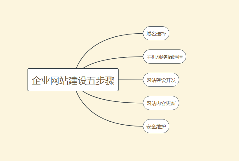 企業(yè)網(wǎng)站建設如何做才能脫穎而出？